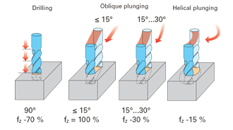  Plunging strategies for drilling