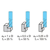 >Feed rate adjustment (ae)